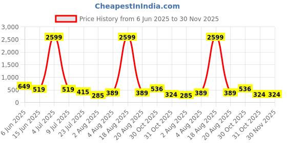 myntra.com Moda Rapido Pack Of 2 Seamless High Waist Tummy Shaper moda rapido Price History Graph from 6 Jun 2025 to 29 Nov 2025