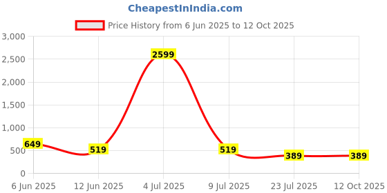 myntra.com Moda Rapido Pack Of 2 Seamless High Waist Tummy Shaper Briefs moda rapido Price History Graph from 6 Jun 2025 to 12 Oct 2025