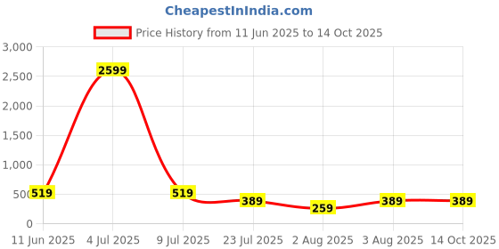 myntra.com Moda Rapido Pack Of 2 Seamless High Waist Tummy Shaper Briefs moda rapido Price History Graph from 11 Jun 2025 to 14 Oct 2025
