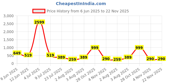 myntra.com Moda Rapido Pack Of 2 Seamless High Waist Tummy Shaper Briefs moda rapido Price History Graph from 6 Jun 2025 to 21 Nov 2025