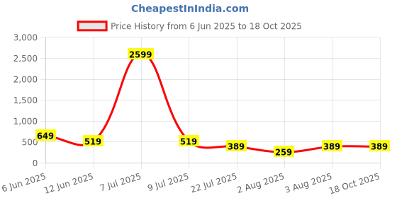 myntra.com Moda Rapido Pack Of 2 Seamless High Waist Tummy Shaper Briefs moda rapido Price History Graph from 6 Jun 2025 to 18 Oct 2025