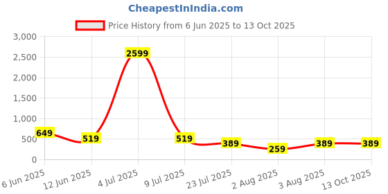 myntra.com Moda Rapido Pack Of 2 Seamless High Waist Tummy Shaper Briefs moda rapido Price History Graph from 6 Jun 2025 to 12 Oct 2025