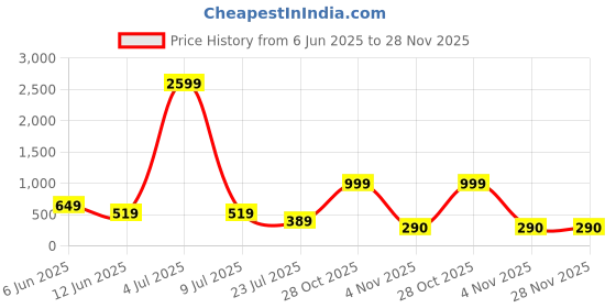 myntra.com Moda Rapido Pack Of 2 Seamless High Waist Tummy Shaper Briefs moda rapido Price History Graph from 6 Jun 2025 to 27 Nov 2025