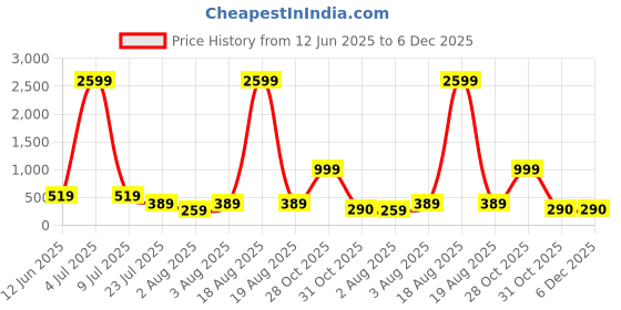 myntra.com Moda Rapido Pack Of 2 Seamless High Waist Tummy Shaper Briefs moda rapido Price History Graph from 12 Jun 2025 to 6 Dec 2025