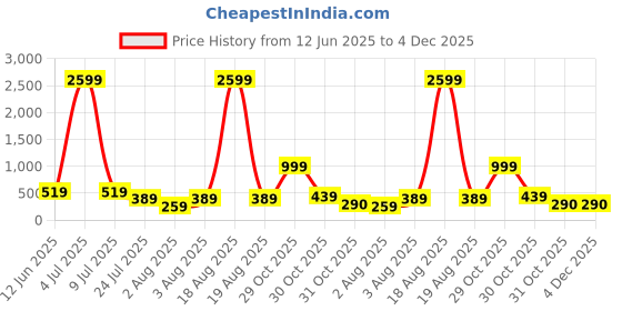 myntra.com Moda Rapido Pack Of 2 Seamless High Waist Tummy Shaper Briefs moda rapido Price History Graph from 12 Jun 2025 to 4 Dec 2025