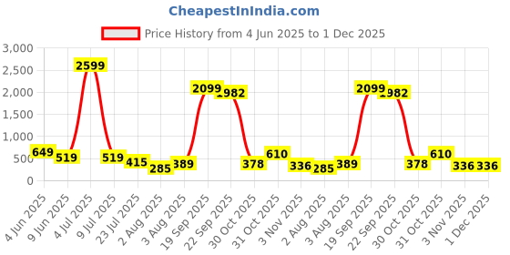 myntra.com Moda Rapido Pack Of 2 Seamless High Waist Tummy Tucker Shapewear moda rapido Price History Graph from 4 Jun 2025 to 1 Dec 2025