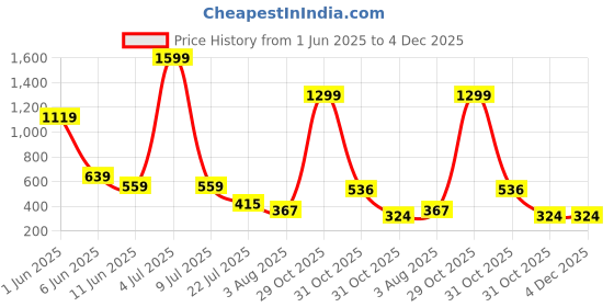 myntra.com Moda Rapido Pack Of 2 Seamless High Waist Tummy Tucker Shapewear moda rapido Price History Graph from 1 Jun 2025 to 4 Dec 2025