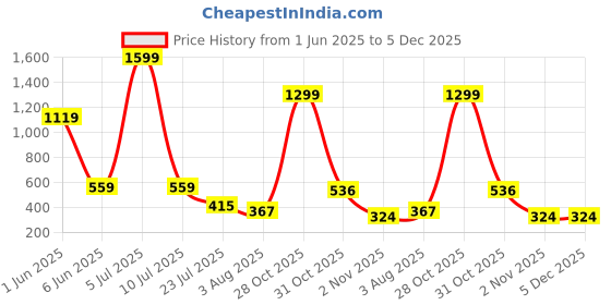 myntra.com Moda Rapido Pack Of 2 Seamless High Waist Tummy Tucker Shapewear moda rapido Price History Graph from 1 Jun 2025 to 5 Dec 2025