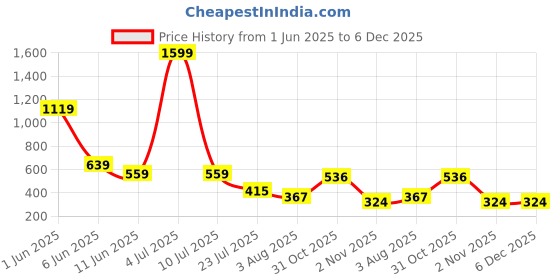 myntra.com Moda Rapido Pack Of 2 Seamless High Waist Tummy Tucker Shapewear moda rapido Price History Graph from 1 Jun 2025 to 5 Dec 2025