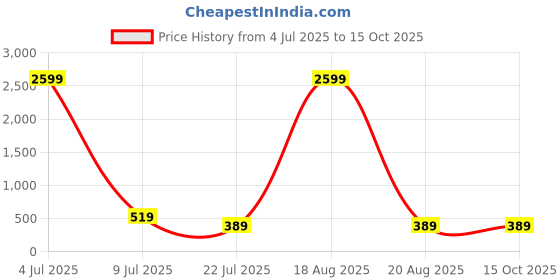 myntra.com Moda Rapido Pack Of 2 Seamless High Waist Tummy Tucker Shapewear moda rapido Price History Graph from 4 Jul 2025 to 14 Oct 2025