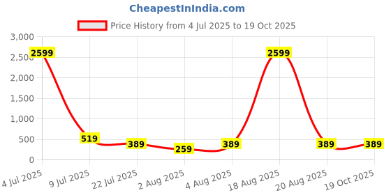 myntra.com Moda Rapido Pack Of 2 Seamless High Waist Tummy Tucker Shapewear moda rapido Price History Graph from 4 Jul 2025 to 17 Oct 2025