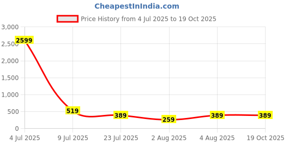 myntra.com Moda Rapido Pack Of 2 Seamless High Waist Tummy Tucker Shapewear moda rapido Price History Graph from 4 Jul 2025 to 17 Oct 2025