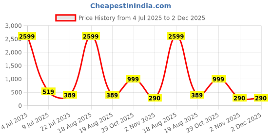 myntra.com Moda Rapido Pack Of 2 Seamless High Waist Tummy Tucker Shapewear moda rapido Price History Graph from 4 Jul 2025 to 2 Dec 2025