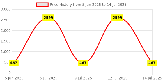 myntra.com Moda Rapido Pack of 2 Self Design Full Coverage Lightly Padded Bra moda rapido Price History Graph from 5 Jun 2025 to 14 Jul 2025