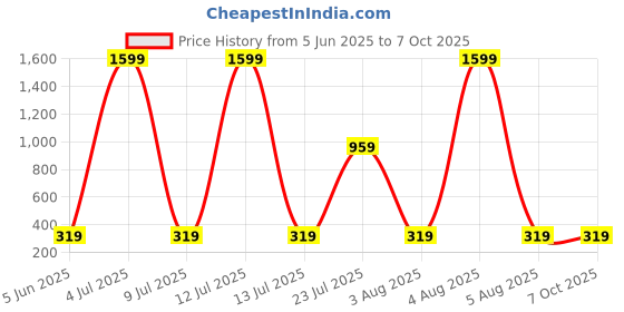 myntra.com Moda Rapido Pack of 2 Self Design Full Coverage Lightly Padded Bra moda rapido Price History Graph from 5 Jun 2025 to 7 Oct 2025