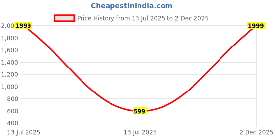 myntra.com Moda Rapido Pack Of 2 Slim Fit Stretchable Saree Shapewear moda rapido Price History Graph from 13 Jul 2025 to 2 Dec 2025