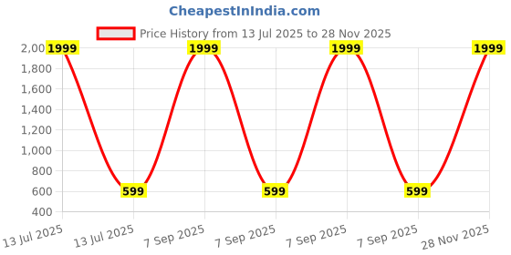 myntra.com Moda Rapido Pack Of 2 Slim Fit Stretchable Saree Shapewear moda rapido Price History Graph from 13 Jul 2025 to 28 Nov 2025