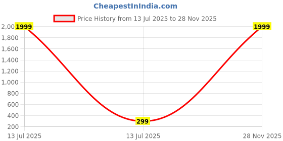 myntra.com Moda Rapido Pack Of 2 Slim Fit Stretchable SareeShapewear moda rapido Price History Graph from 13 Jul 2025 to 28 Nov 2025