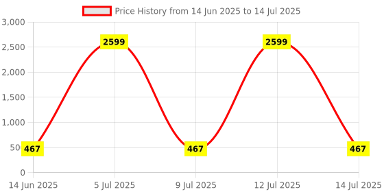 myntra.com Moda Rapido Pack Of 2 Solid Full Coverage Lightly Padded moda rapido Price History Graph from 14 Jun 2025 to 14 Jul 2025