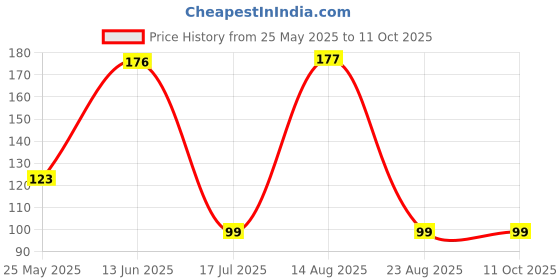 myntra.com Moda Rapido Pack Of 2 Striped Dupatta moda rapido Price History Graph from 25 May 2025 to 10 Oct 2025