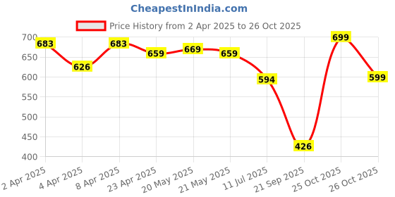 myntra.com Moda Rapido Pack Of 2 Striped Mandarin Collar Pure Cotton A-Line Dress moda rapido Price History Graph from 2 Apr 2025 to 26 Oct 2025
