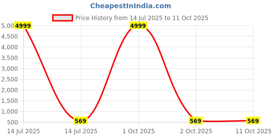 myntra.com Moda Rapido Pack of 2 Striped Printed Pure Georgette Saree moda rapido Price History Graph from 14 Jul 2025 to 10 Oct 2025