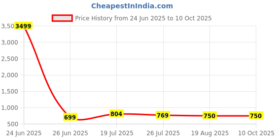 myntra.com Moda Rapido Pack of 2 Striped Saree moda rapido Price History Graph from 24 Jun 2025 to 10 Oct 2025