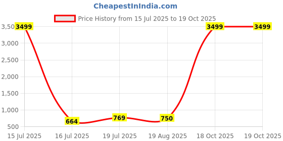 myntra.com Moda Rapido Pack Of 2 Striped Satin Saree moda rapido Price History Graph from 15 Jul 2025 to 17 Oct 2025