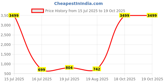 myntra.com Moda Rapido Pack Of 2 Striped Satin Saree moda rapido Price History Graph from 15 Jul 2025 to 19 Oct 2025