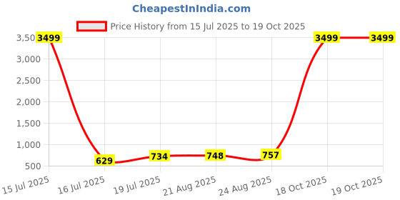 myntra.com Moda Rapido Pack Of 2 Striped Satin Saree moda rapido Price History Graph from 15 Jul 2025 to 18 Oct 2025