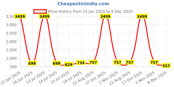 myntra.com Moda Rapido Pack of 2 Striped Satin Saree moda rapido Price History Graph from 15 Jun 2025 to 6 Dec 2025