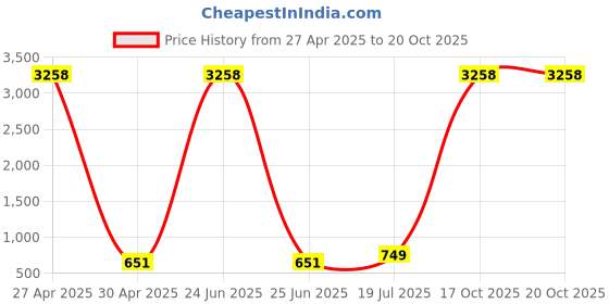 myntra.com Moda Rapido Pack Of 2 Striped Satin Saree moda rapido Price History Graph from 27 Apr 2025 to 20 Oct 2025