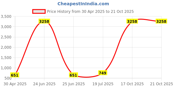 myntra.com Moda Rapido Pack Of 2 Striped Satin Saree moda rapido Price History Graph from 30 Apr 2025 to 19 Oct 2025