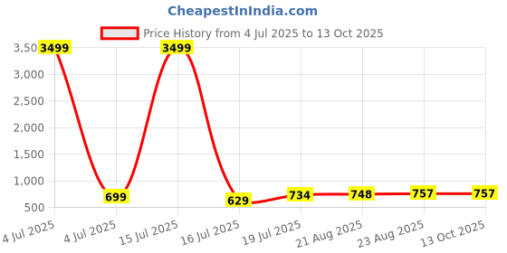 myntra.com Moda Rapido Pack of 2 Striped Satin Saree moda rapido Price History Graph from 4 Jul 2025 to 13 Oct 2025