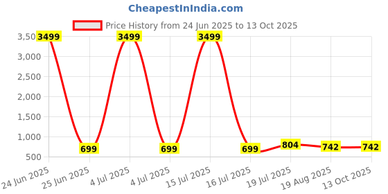 myntra.com Moda Rapido Pack of 2 Striped Satin Saree moda rapido Price History Graph from 24 Jun 2025 to 13 Oct 2025