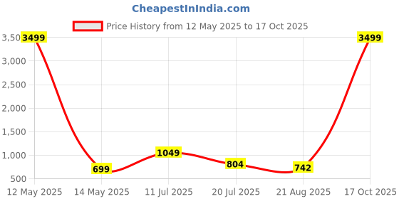 myntra.com Moda Rapido Pack of 2 Striped Satin Saree moda rapido Price History Graph from 12 May 2025 to 17 Oct 2025
