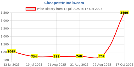 myntra.com Moda Rapido Pack of 2 Striped Satin Saree moda rapido Price History Graph from 12 Jul 2025 to 17 Oct 2025