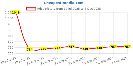 myntra.com Moda Rapido Pack of 2 Striped Satin Saree moda rapido Price History Graph from 12 Jul 2025 to 6 Dec 2025