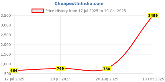 myntra.com Moda Rapido Pack Of 2 Striped Satin Saree moda rapido Price History Graph from 17 Jul 2025 to 17 Oct 2025