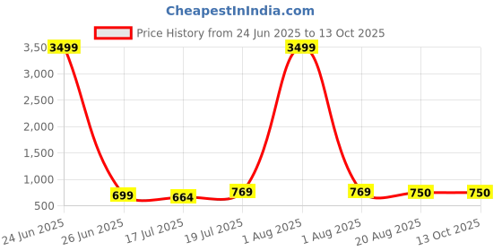 myntra.com Moda Rapido Pack Of 2 Striped Satin Saree moda rapido Price History Graph from 24 Jun 2025 to 13 Oct 2025