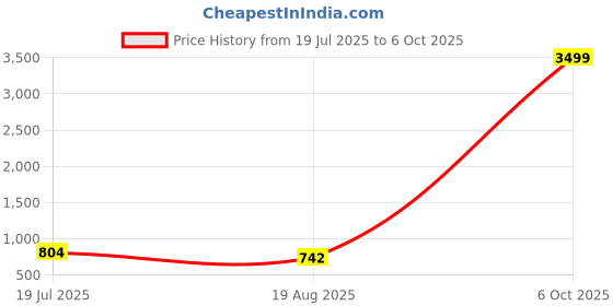 myntra.com Moda Rapido Pack Of 2 Striped Satin Saree moda rapido Price History Graph from 19 Jul 2025 to 6 Oct 2025