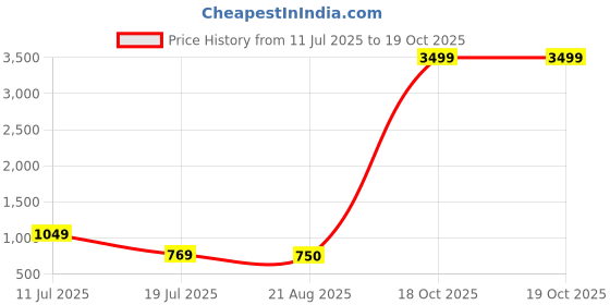 myntra.com Moda Rapido Pack Of 2 Striped Satin Saree With Unstitched Blouse Piece moda rapido Price History Graph from 11 Jul 2025 to 17 Oct 2025