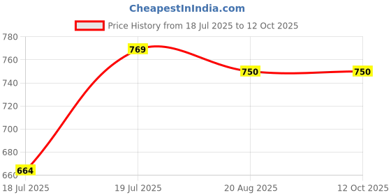 myntra.com Moda Rapido Pack Of 2 Striped Satin Saree With Unstitched Blouse Piece moda rapido Price History Graph from 18 Jul 2025 to 12 Oct 2025