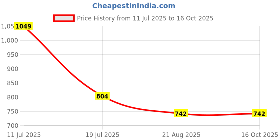 myntra.com Moda Rapido Pack of 2 Striped Zari Satin Saree moda rapido Price History Graph from 11 Jul 2025 to 16 Oct 2025