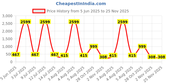 myntra.com Moda Rapido Pack of 2 Women Full Coverage Lightly Padded Bralette Bra moda rapido Price History Graph from 5 Jun 2025 to 24 Nov 2025