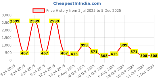 myntra.com Moda Rapido Pack of 2 Women Full Coverage Lightly Padded Bralette Bra moda rapido Price History Graph from 3 Jul 2025 to 5 Dec 2025