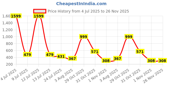myntra.com Moda Rapido Pack Of 2 Women Full Coverage Lightly Padded Bralette Bra moda rapido Price History Graph from 4 Jul 2025 to 25 Nov 2025
