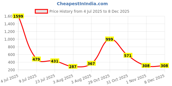 myntra.com Moda Rapido Pack Of 2 Women Full Coverage Lightly Padded Bralette Bra moda rapido Price History Graph from 4 Jul 2025 to 7 Dec 2025
