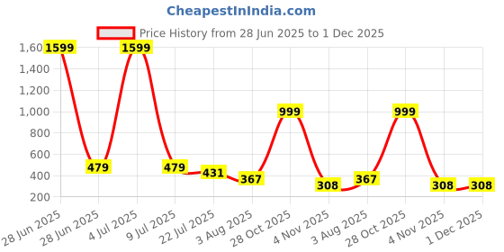 myntra.com Moda Rapido Pack Of 2 Women Full Coverage Lightly Padded Bralette Bra moda rapido Price History Graph from 28 Jun 2025 to 30 Nov 2025