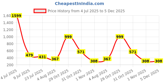 myntra.com Moda Rapido Pack Of 2 Women Full Coverage Lightly Padded Bralette Bra moda rapido Price History Graph from 4 Jul 2025 to 4 Dec 2025